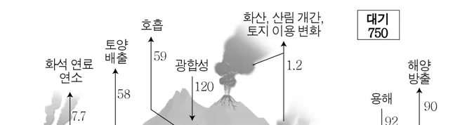 지구과학I 2016년 1회 2번 문제 그림