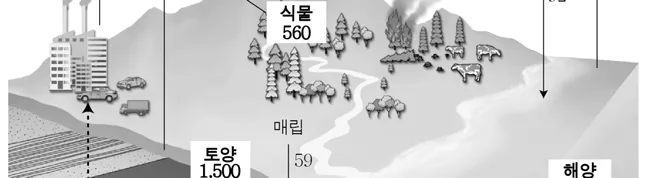 지구과학I 2016년 1회 2번 문제 그림