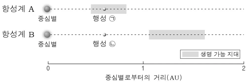 지구과학I 2016년 2회 17번 문제 그림