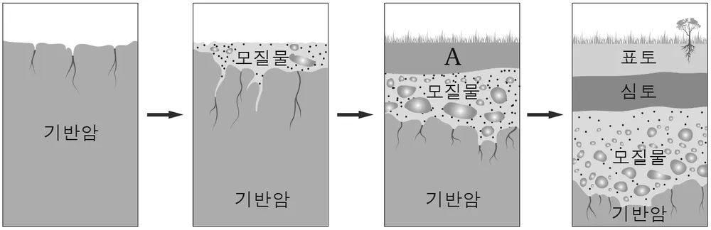 지구과학I 2016년 2회 2번 문제 그림