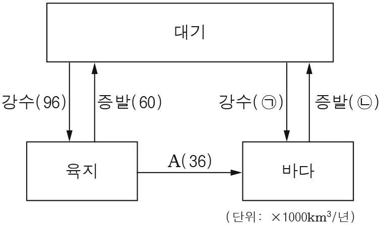 지구과학I 2016년 2회 3번 문제 그림