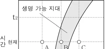 지구과학I 2016년 4회 1번 문제 그림