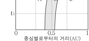지구과학I 2016년 4회 1번 문제 그림