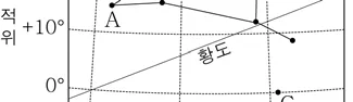 지구과학I 2016년 4회 11번 문제 그림