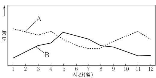 지구과학I 2016년 4회 13번 문제 그림