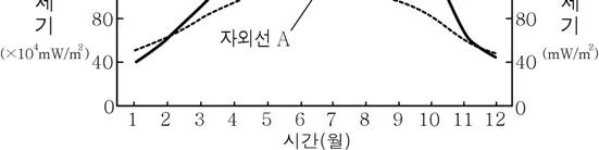 지구과학I 2016년 4회 7번 문제 그림