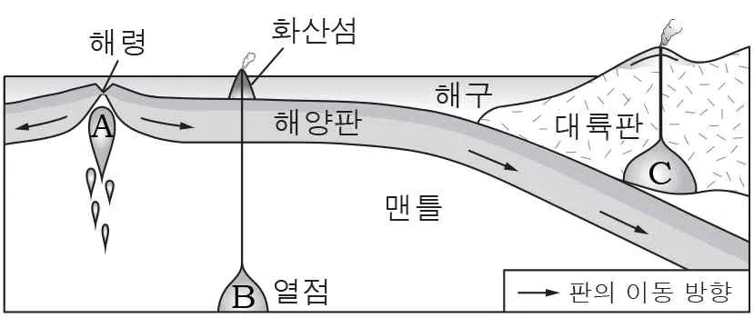 지구과학II 2014년 1회 16번 문제 그림