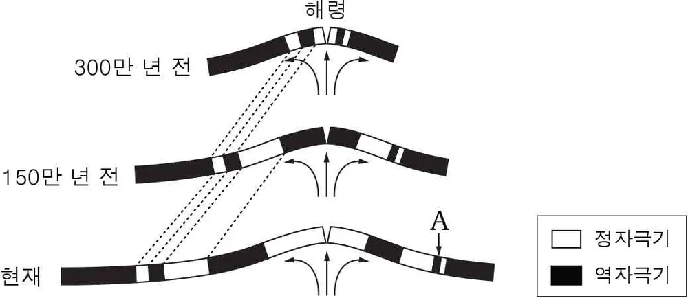 지구과학II 2014년 1회 17번 문제 그림