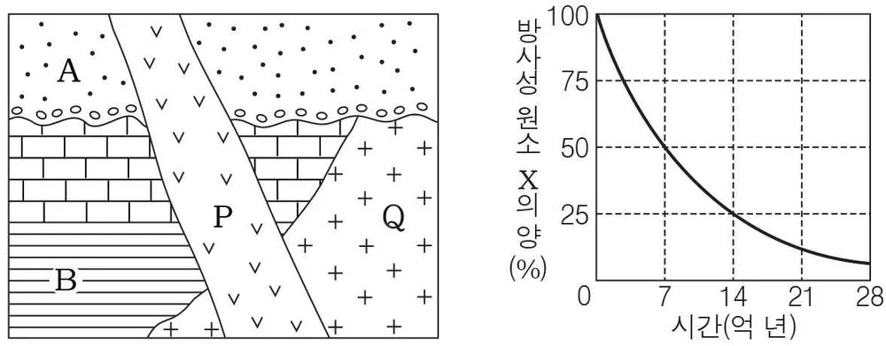 지구과학II 2014년 1회 19번 문제 그림