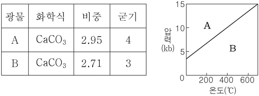 지구과학II 2014년 1회 5번 문제 그림
