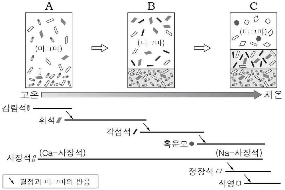 지구과학II 2014년 1회 6번 문제 그림