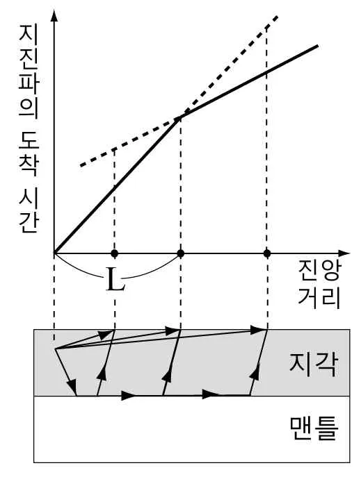 지구과학II 2014년 2회 2번 문제 그림