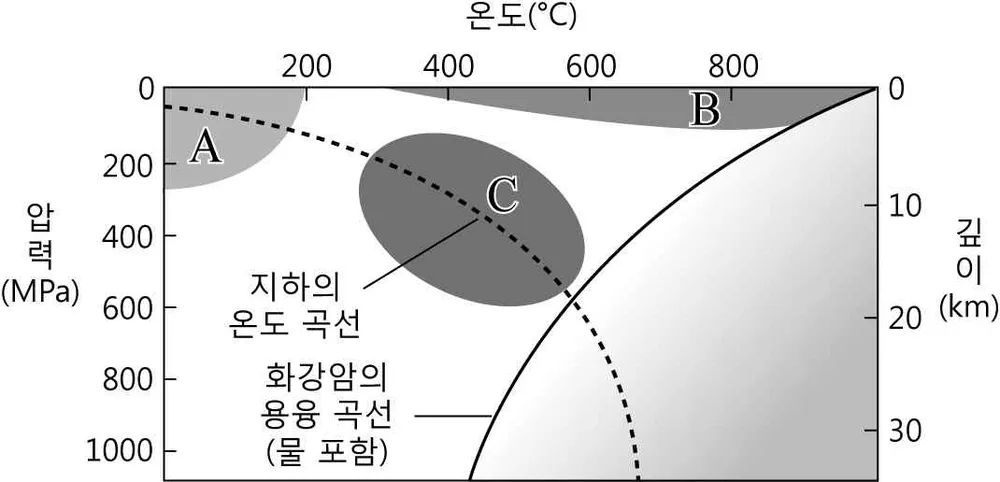 지구과학II 2014년 2회 3번 문제 그림