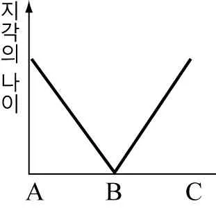 지구과학II 2014년 2회 9번 문제 그림