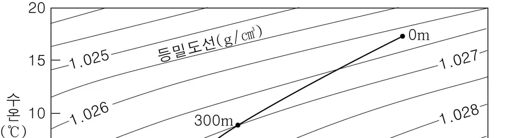 지구과학II 2014년 4회 19번 문제 그림