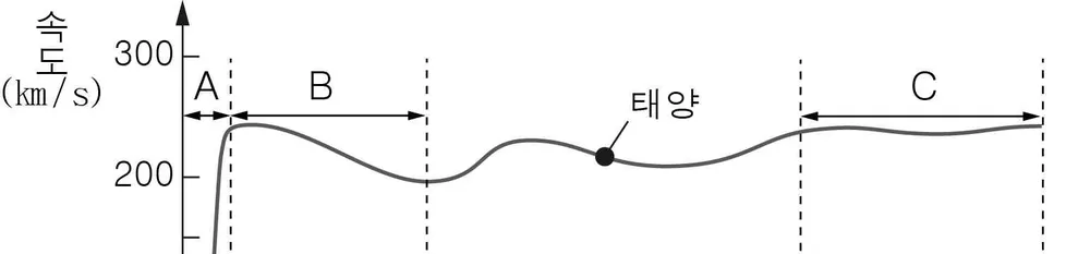 지구과학II 2014년 4회 20번 문제 그림