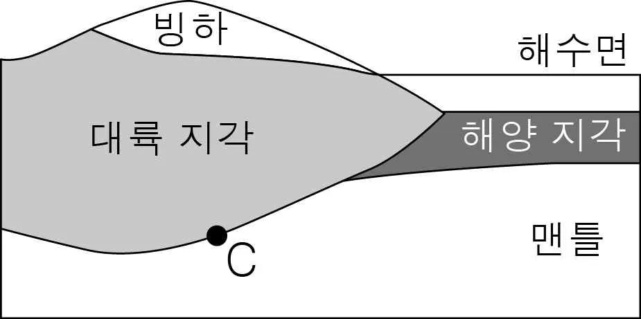 지구과학II 2014년 4회 5번 문제 그림