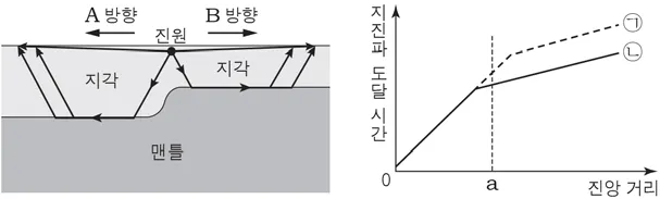 지구과학II 2015년 1회 2번 문제 그림