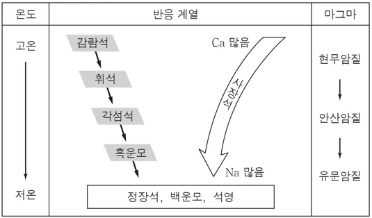 지구과학II 2015년 1회 7번 문제 그림