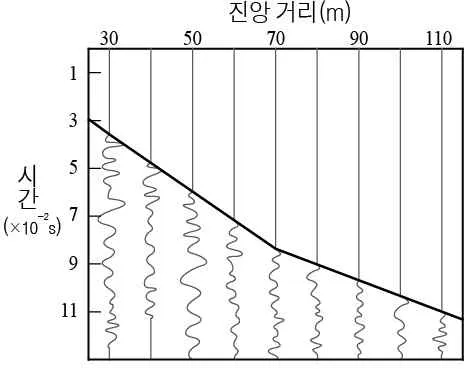 지구과학II 2015년 3회 1번 문제 그림