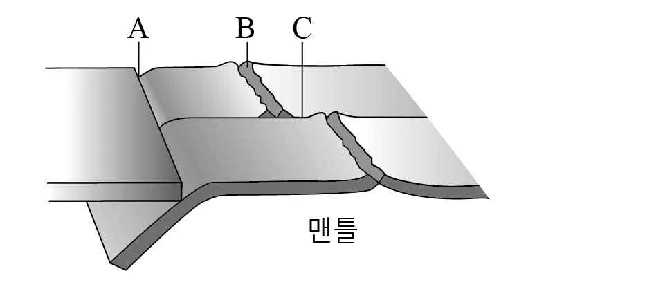 지구과학II 2015년 3회 11번 문제 그림