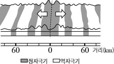 지구과학II 2015년 3회 11번 문제 그림