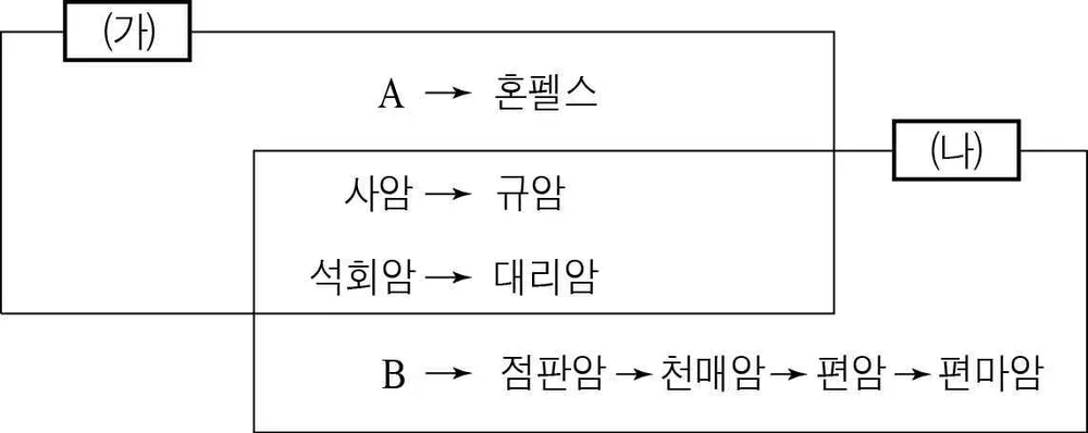 지구과학II 2015년 3회 2번 문제 그림