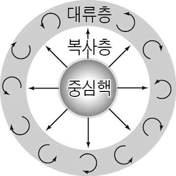 지구과학II 2015년 3회 20번 문제 그림