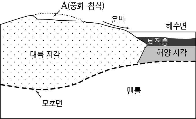 지구과학II 2015년 3회 8번 문제 그림