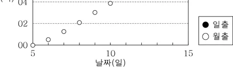 지구과학II 2015년 5회 18번 문제 그림