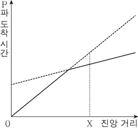 지구과학II 2015년 5회 6번 문제 그림