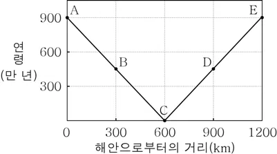 지구과학II 2015년 5회 8번 문제 그림
