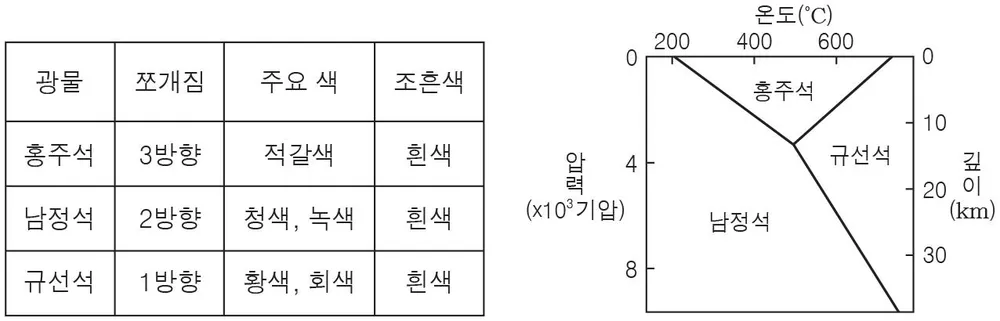 지구과학II 2016년 1회 1번 문제 그림