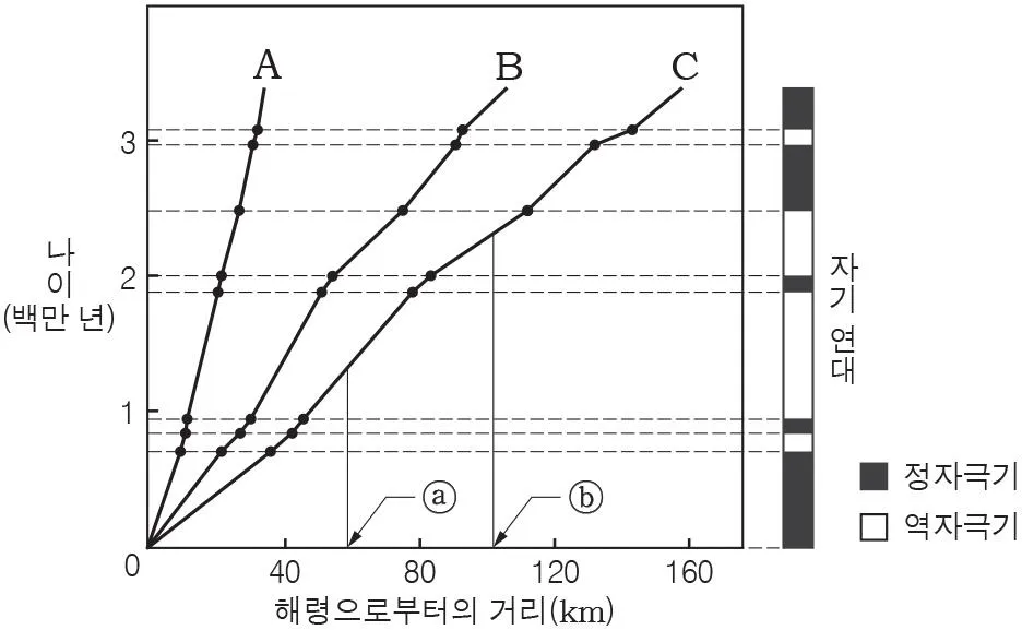 지구과학II 2016년 1회 16번 문제 그림