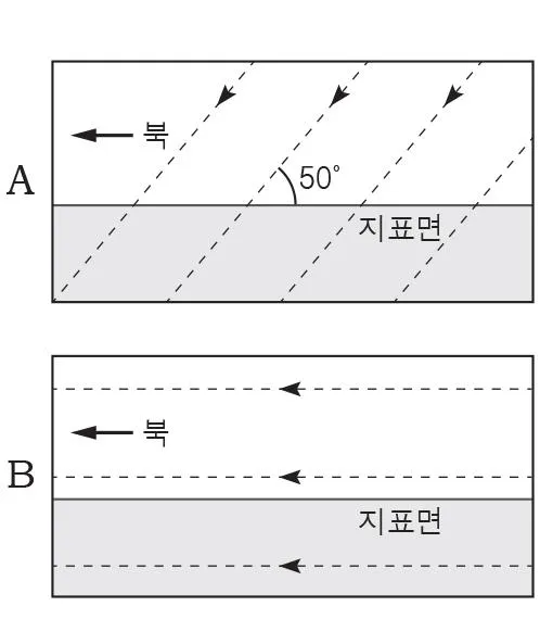 지구과학II 2016년 1회 6번 문제 그림