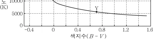 지구과학II 2016년 4회 11번 문제 그림