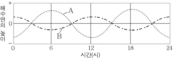 지구과학II 2016년 4회 15번 문제 그림