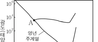 지구과학II 2016년 4회 18번 문제 그림