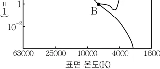 지구과학II 2016년 4회 18번 문제 그림