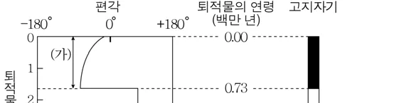 지구과학II 2016년 4회 2번 문제 그림