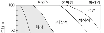 지구과학II 2016년 4회 6번 문제 그림