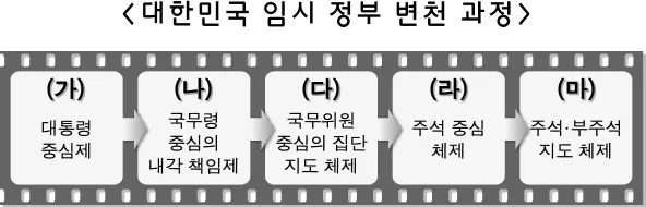 한국근ㆍ현대사(2013년이전) 2010년 1회 15번 문제 그림