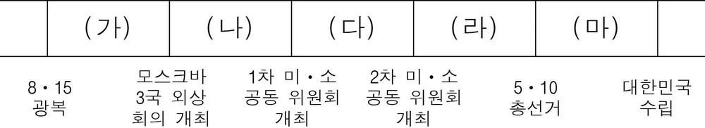 한국근ㆍ현대사(2013년이전) 2012년 6회 12번 문제 그림