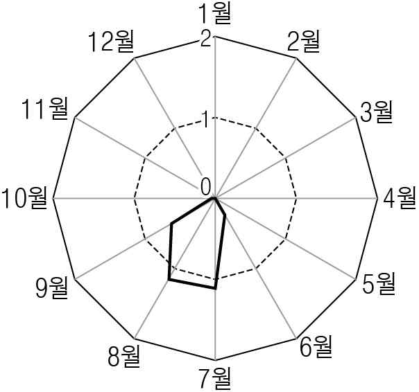 한국지리 2014년 1회 2번 문제 그림