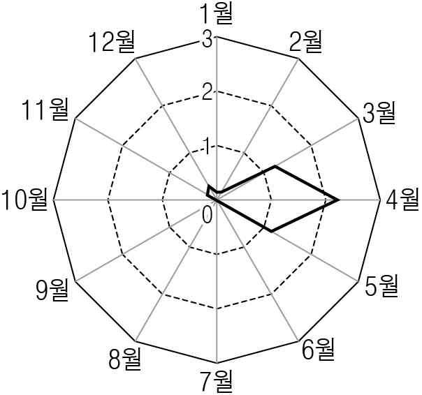 한국지리 2014년 1회 2번 문제 그림