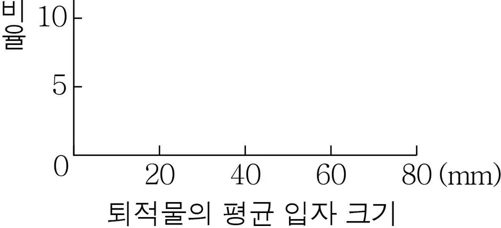 한국지리 2014년 3회 13번 문제 그림