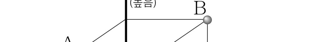 한국지리 2014년 3회 9번 문제 그림