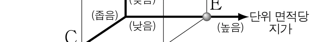 한국지리 2014년 3회 9번 문제 그림