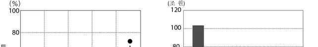 한국지리 2015년 1회 13번 문제 그림