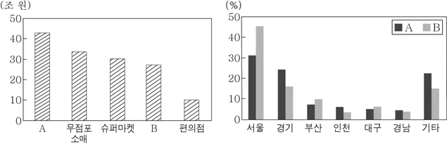 한국지리 2015년 1회 8번 문제 그림
